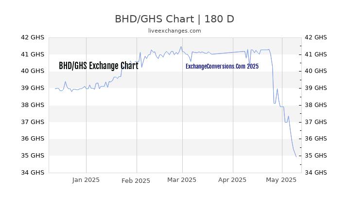 BHD to GHS Currency Converter Chart