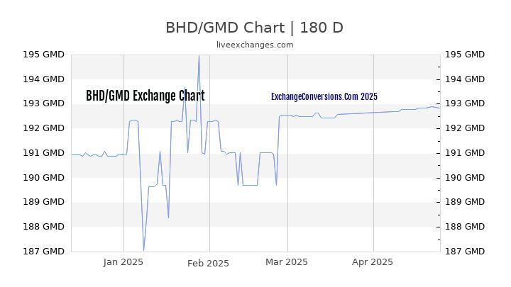 BHD to GMD Currency Converter Chart