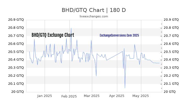 BHD to GTQ Currency Converter Chart