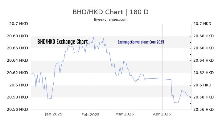 BHD to HKD Currency Converter Chart