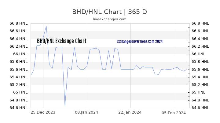 BHD to HNL Chart 1 Year