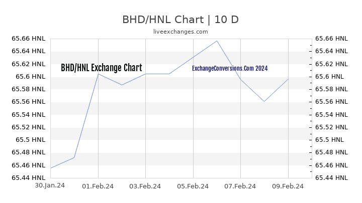 BHD to HNL Chart Today