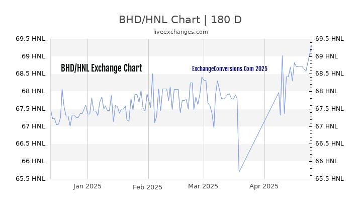 BHD to HNL Currency Converter Chart