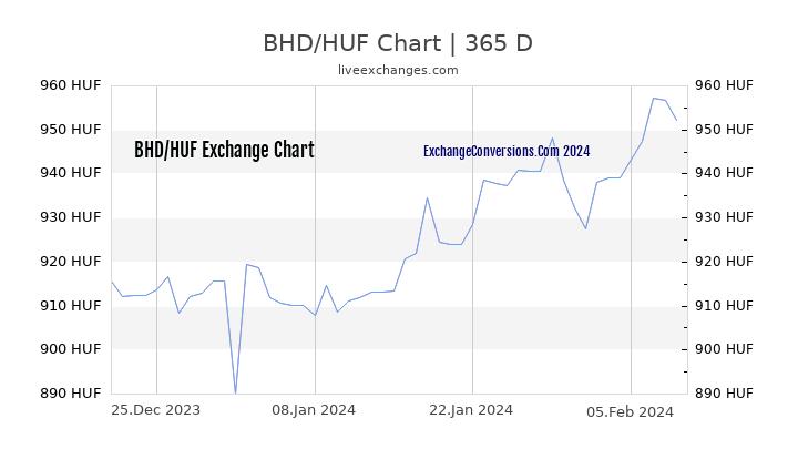 BHD to HUF Chart 1 Year