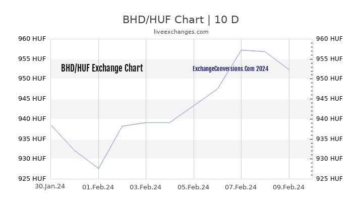 BHD to HUF Chart Today