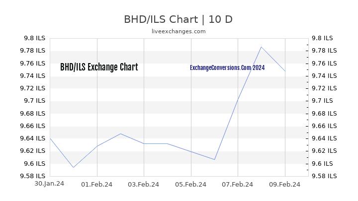 BHD to ILS Chart Today