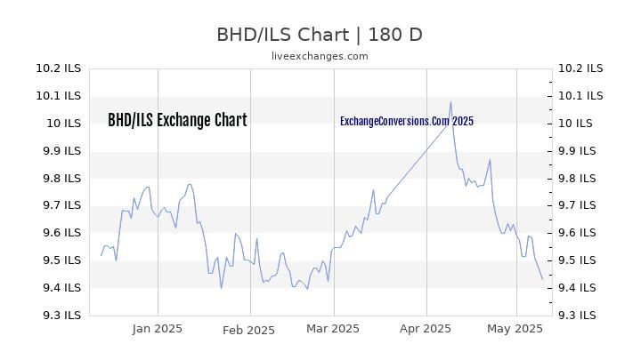 BHD to ILS Currency Converter Chart