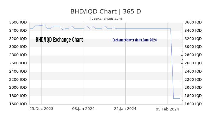 BHD to IQD Chart 1 Year