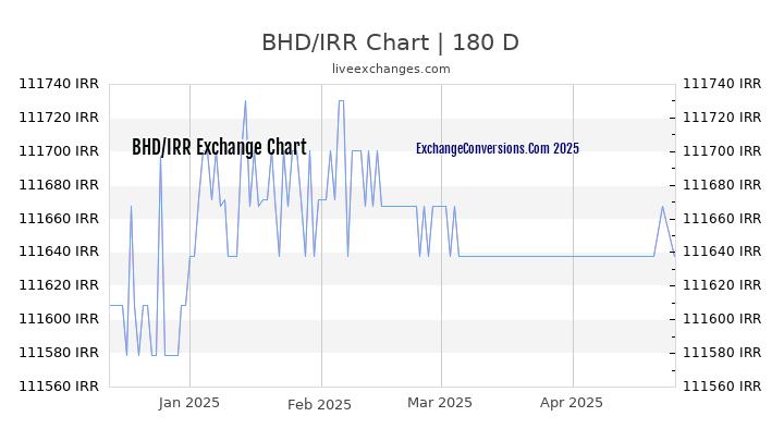 BHD to IRR Currency Converter Chart