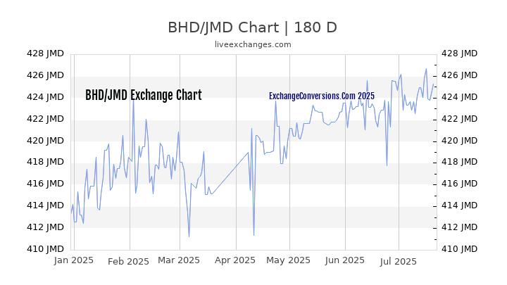BHD to JMD Chart 20 Years
