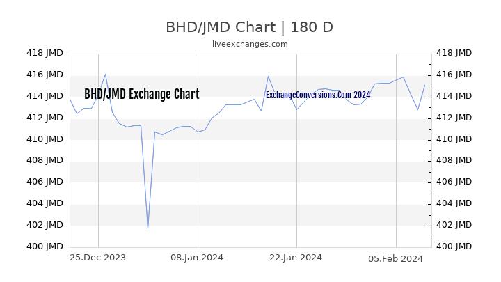BHD to JMD Currency Converter Chart