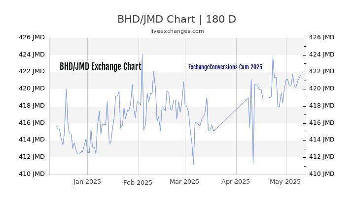 BHD to JMD Currency Converter Chart