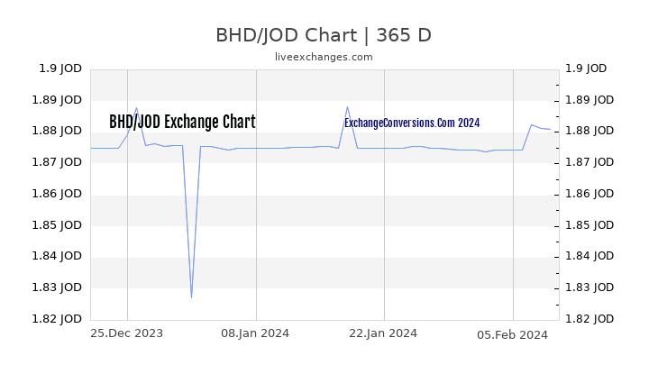 BHD to JOD Chart 1 Year