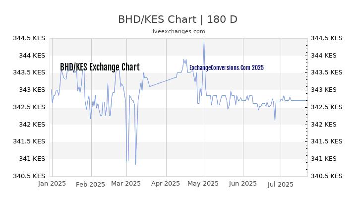BHD to KES Chart 20 Years