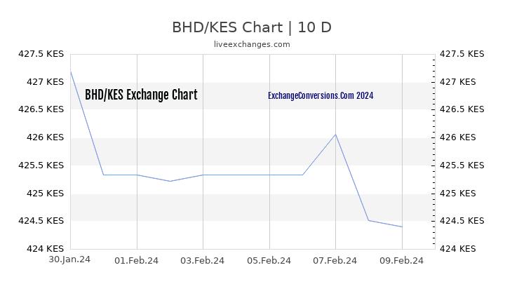 BHD to KES Chart Today