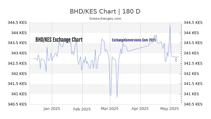 BHD to KES Currency Converter Chart