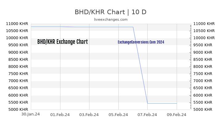BHD to KHR Chart Today