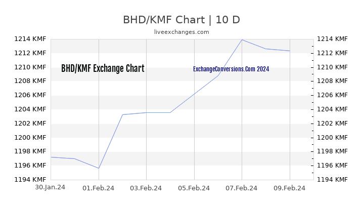 BHD to KMF Chart Today