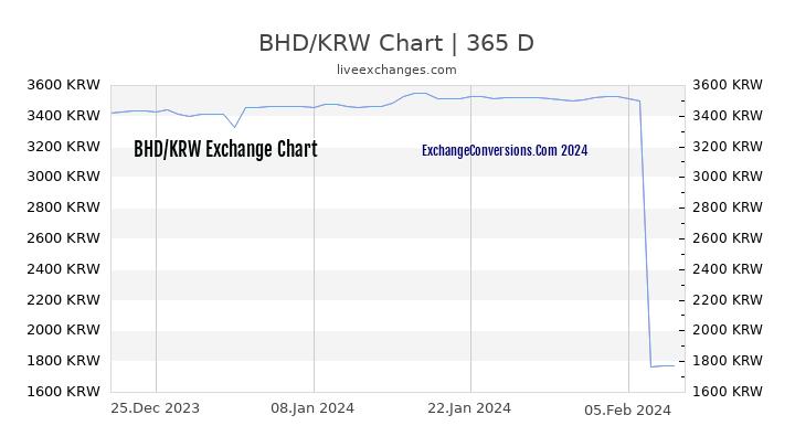 BHD to KRW Chart 1 Year