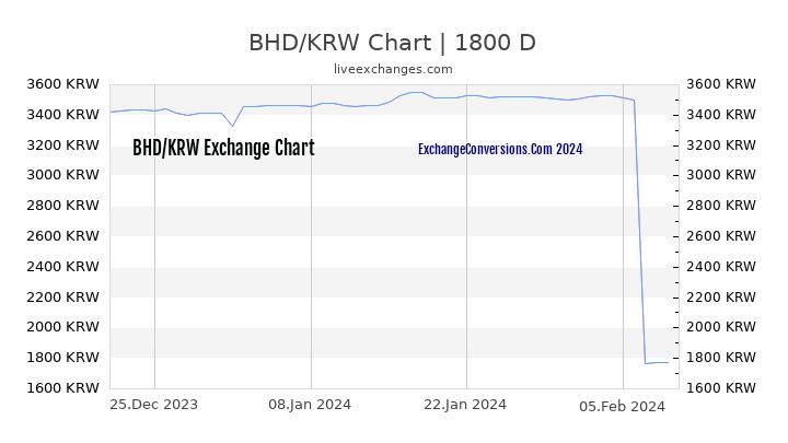 BHD to KRW Chart 5 Years