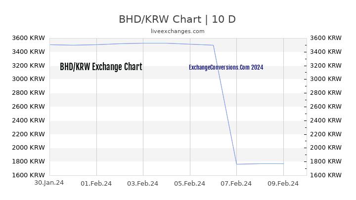 BHD to KRW Chart Today