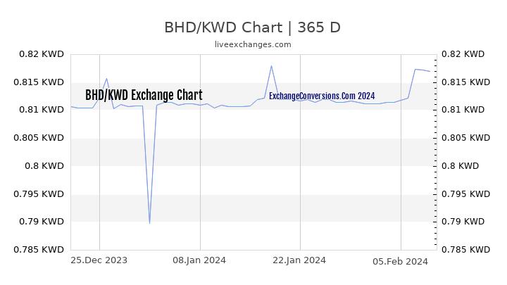 BHD to KWD Chart 1 Year