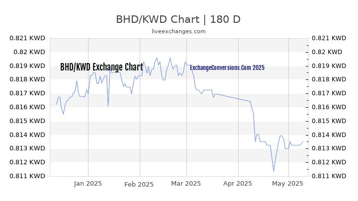 BHD to KWD Currency Converter Chart