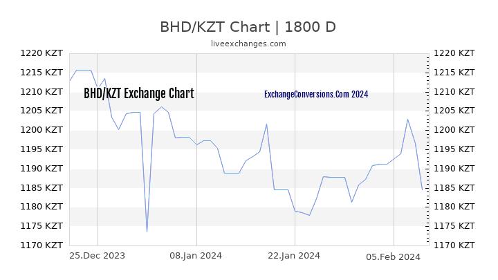 BHD to KZT Chart 5 Years