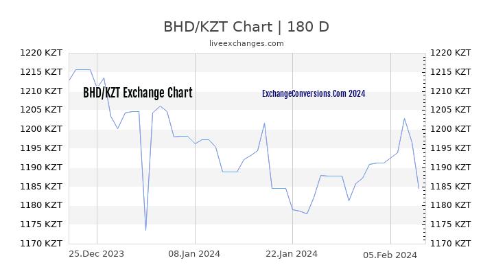 BHD to KZT Currency Converter Chart