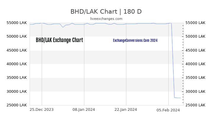 BHD to LAK Currency Converter Chart