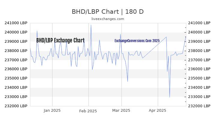 BHD to LBP Currency Converter Chart