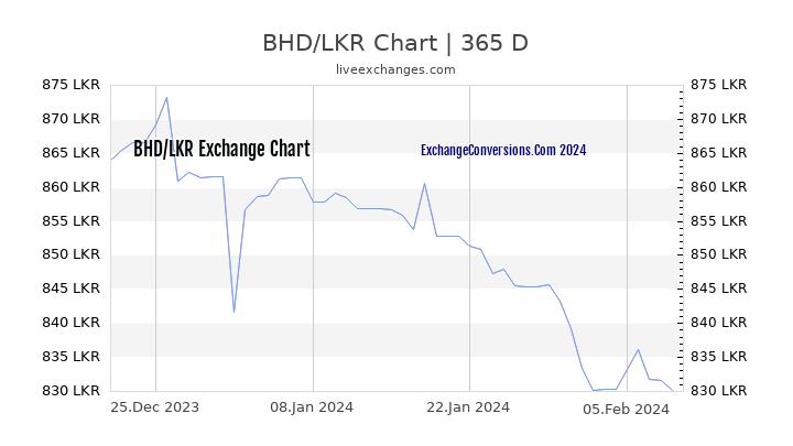 BHD to LKR Chart 1 Year