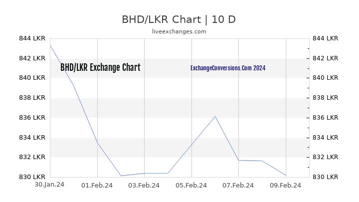 BHD to LKR Chart Today