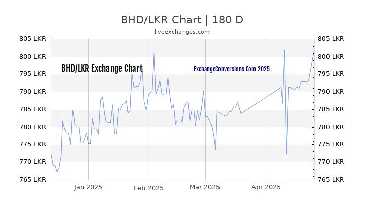 BHD to LKR Currency Converter Chart