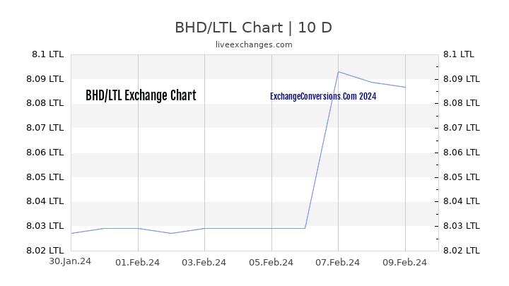 BHD to LTL Chart Today