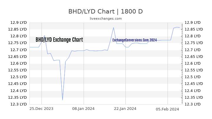 BHD to LYD Chart 5 Years