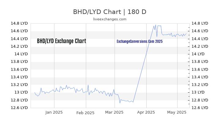 BHD to LYD Currency Converter Chart