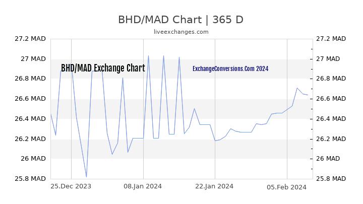 BHD to MAD Chart 1 Year