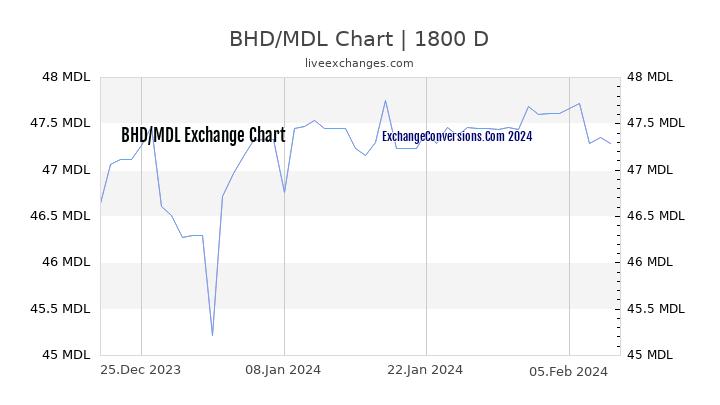 BHD to MDL Chart 5 Years