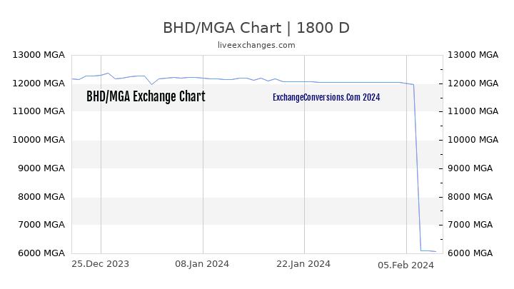 BHD to MGA Chart 5 Years