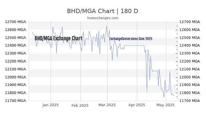 BHD to MGA Currency Converter Chart