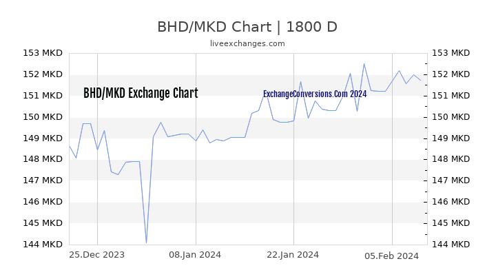 BHD to MKD Chart 5 Years