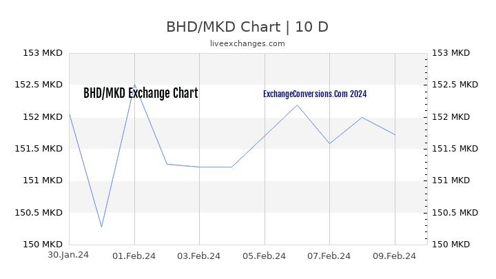 BHD to MKD Chart Today