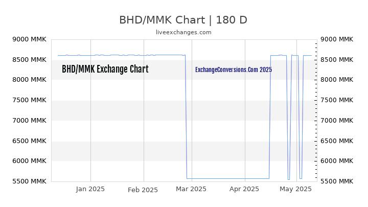 BHD to MMK Currency Converter Chart