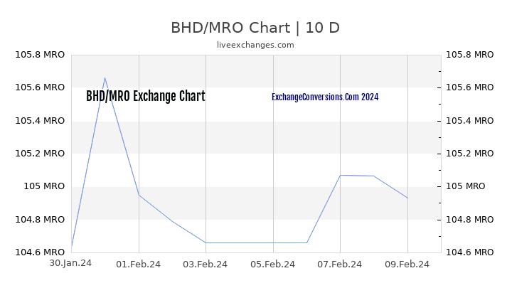 BHD to MRO Chart Today