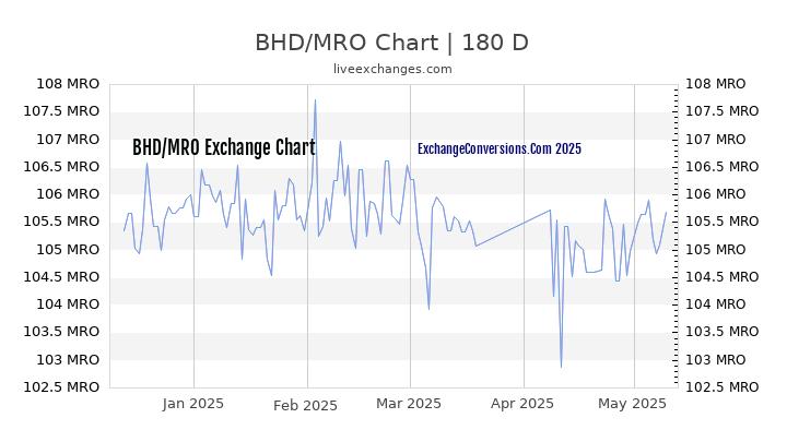 BHD to MRO Currency Converter Chart