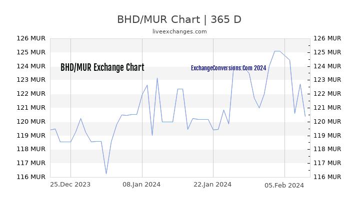 BHD to MUR Chart 1 Year