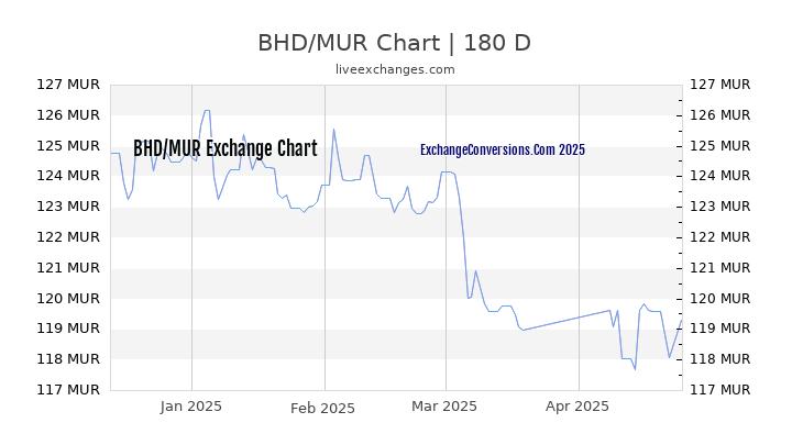 BHD to MUR Currency Converter Chart