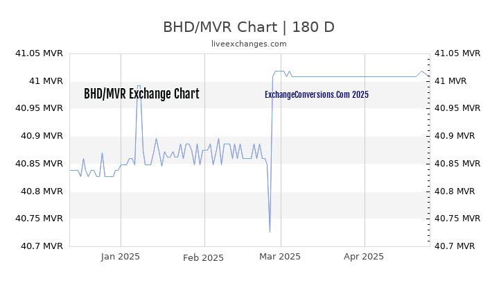 BHD to MVR Currency Converter Chart