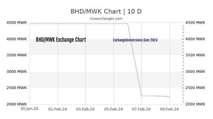 BHD to MWK Chart Today
